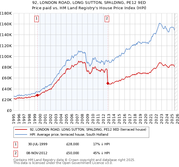 92, LONDON ROAD, LONG SUTTON, SPALDING, PE12 9ED: Price paid vs HM Land Registry's House Price Index