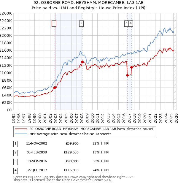 92, OSBORNE ROAD, HEYSHAM, MORECAMBE, LA3 1AB: Price paid vs HM Land Registry's House Price Index