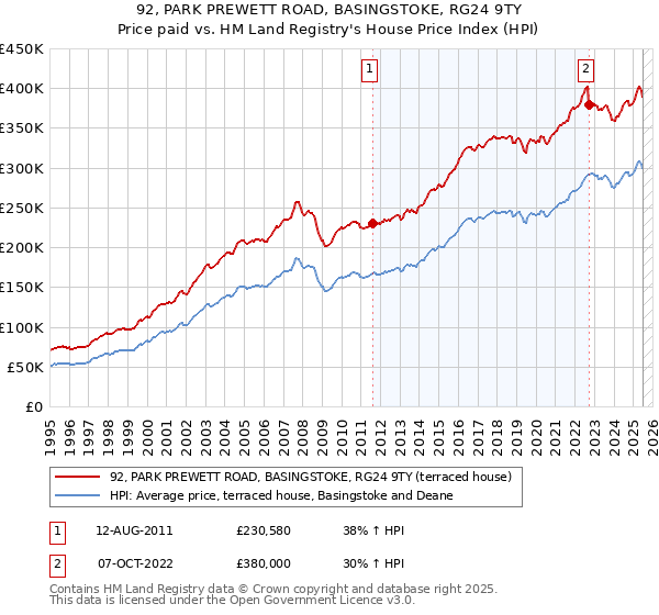 92, PARK PREWETT ROAD, BASINGSTOKE, RG24 9TY: Price paid vs HM Land Registry's House Price Index