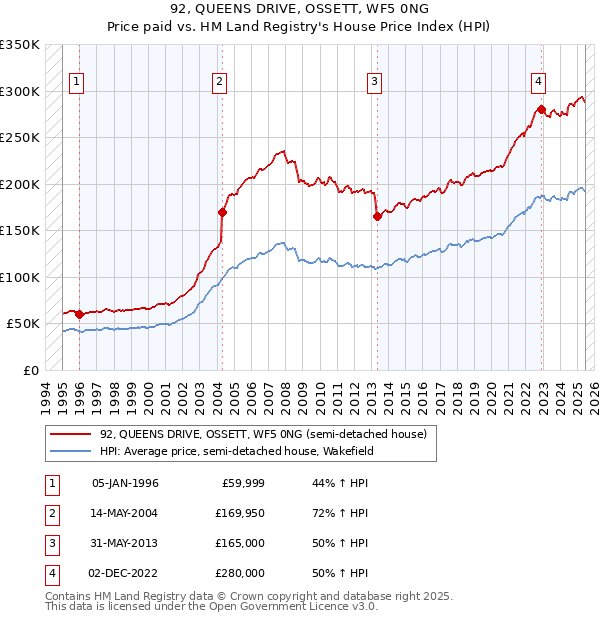 92, QUEENS DRIVE, OSSETT, WF5 0NG: Price paid vs HM Land Registry's House Price Index