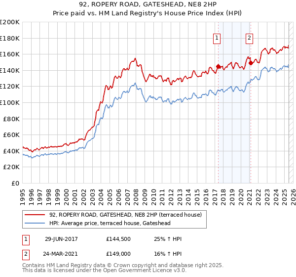 92, ROPERY ROAD, GATESHEAD, NE8 2HP: Price paid vs HM Land Registry's House Price Index