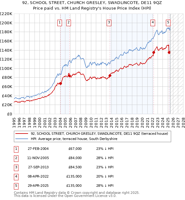 92, SCHOOL STREET, CHURCH GRESLEY, SWADLINCOTE, DE11 9QZ: Price paid vs HM Land Registry's House Price Index