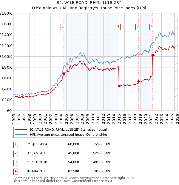 92, VALE ROAD, RHYL, LL18 2BY: Price paid vs HM Land Registry's House Price Index