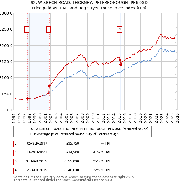 92, WISBECH ROAD, THORNEY, PETERBOROUGH, PE6 0SD: Price paid vs HM Land Registry's House Price Index