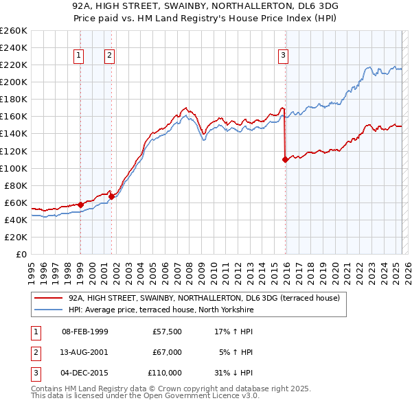 92A, HIGH STREET, SWAINBY, NORTHALLERTON, DL6 3DG: Price paid vs HM Land Registry's House Price Index