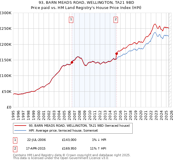 93, BARN MEADS ROAD, WELLINGTON, TA21 9BD: Price paid vs HM Land Registry's House Price Index