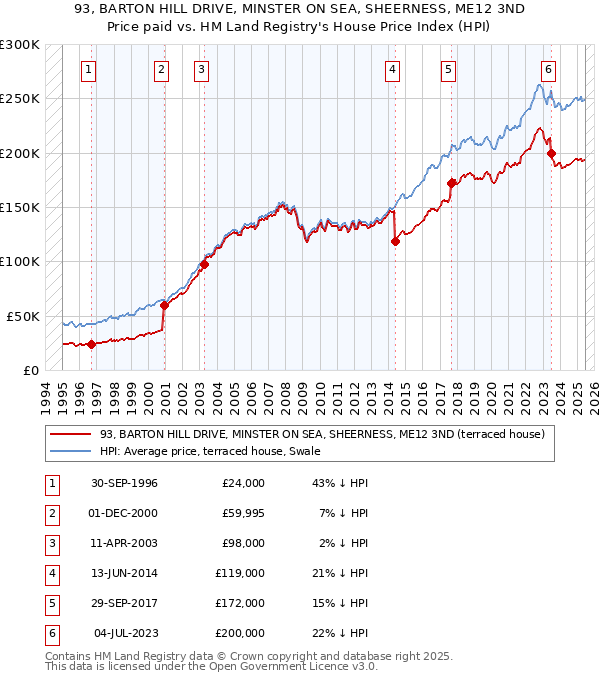 93, BARTON HILL DRIVE, MINSTER ON SEA, SHEERNESS, ME12 3ND: Price paid vs HM Land Registry's House Price Index