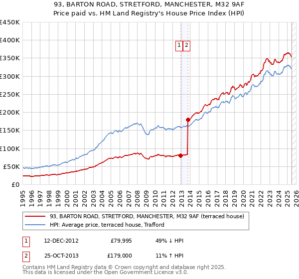 93, BARTON ROAD, STRETFORD, MANCHESTER, M32 9AF: Price paid vs HM Land Registry's House Price Index