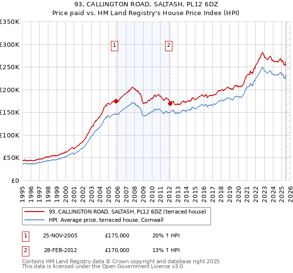 93, CALLINGTON ROAD, SALTASH, PL12 6DZ: Price paid vs HM Land Registry's House Price Index