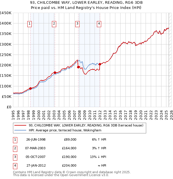 93, CHILCOMBE WAY, LOWER EARLEY, READING, RG6 3DB: Price paid vs HM Land Registry's House Price Index