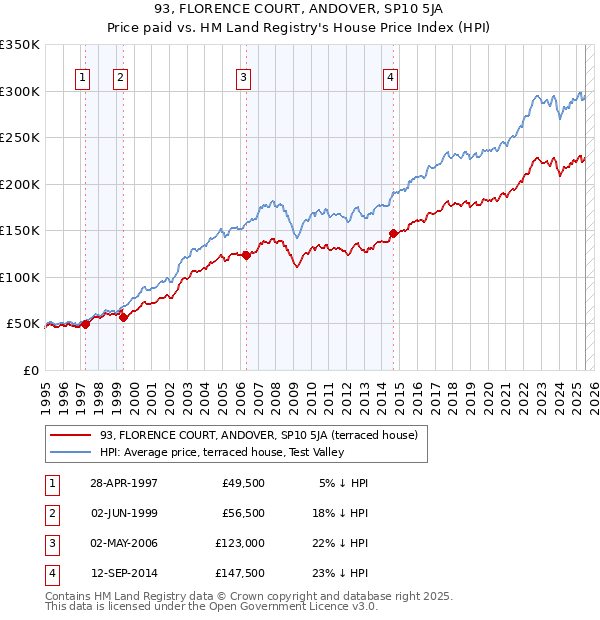 93, FLORENCE COURT, ANDOVER, SP10 5JA: Price paid vs HM Land Registry's House Price Index