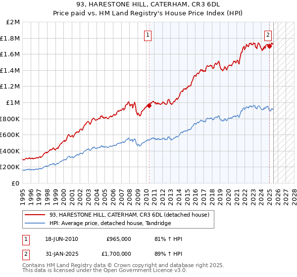 93, HARESTONE HILL, CATERHAM, CR3 6DL: Price paid vs HM Land Registry's House Price Index