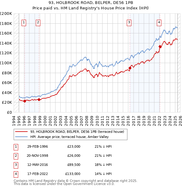 93, HOLBROOK ROAD, BELPER, DE56 1PB: Price paid vs HM Land Registry's House Price Index
