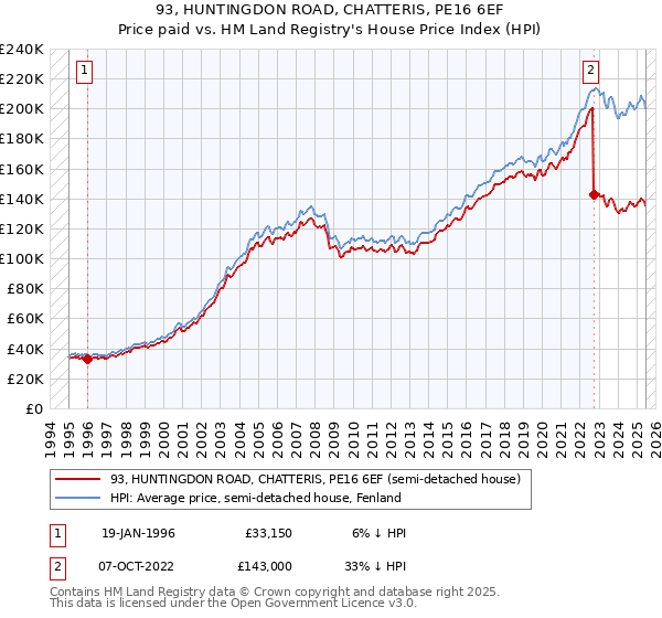 93, HUNTINGDON ROAD, CHATTERIS, PE16 6EF: Price paid vs HM Land Registry's House Price Index