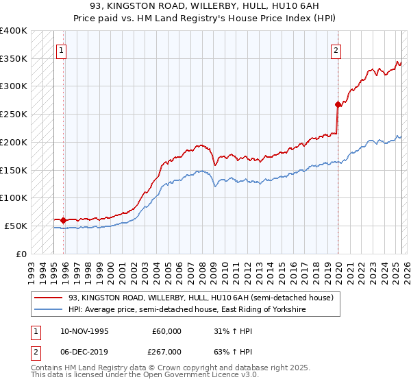 93, KINGSTON ROAD, WILLERBY, HULL, HU10 6AH: Price paid vs HM Land Registry's House Price Index
