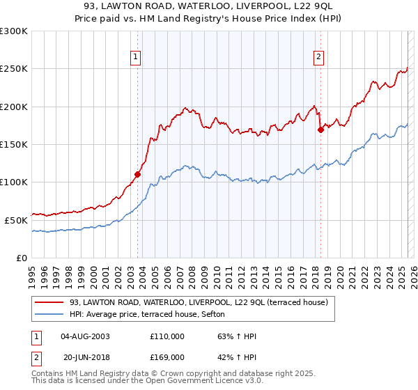 93, LAWTON ROAD, WATERLOO, LIVERPOOL, L22 9QL: Price paid vs HM Land Registry's House Price Index