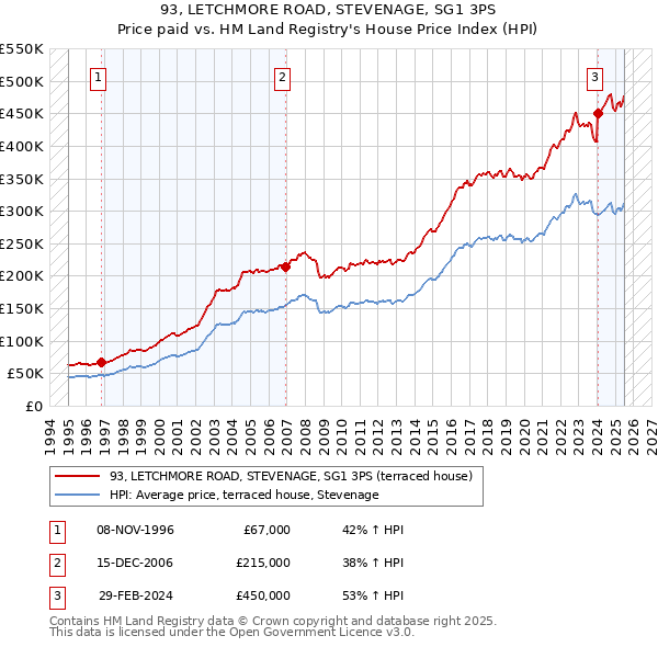 93, LETCHMORE ROAD, STEVENAGE, SG1 3PS: Price paid vs HM Land Registry's House Price Index
