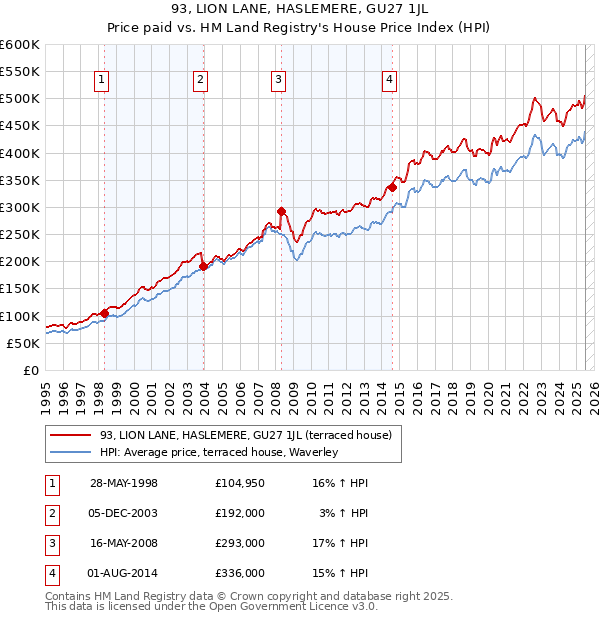 93, LION LANE, HASLEMERE, GU27 1JL: Price paid vs HM Land Registry's House Price Index