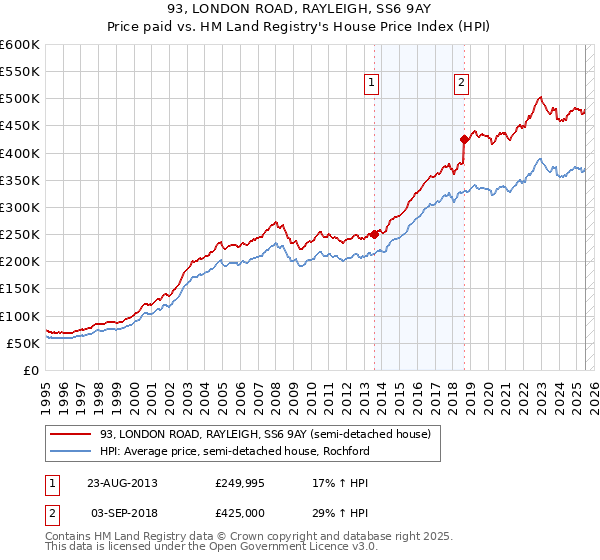 93, LONDON ROAD, RAYLEIGH, SS6 9AY: Price paid vs HM Land Registry's House Price Index