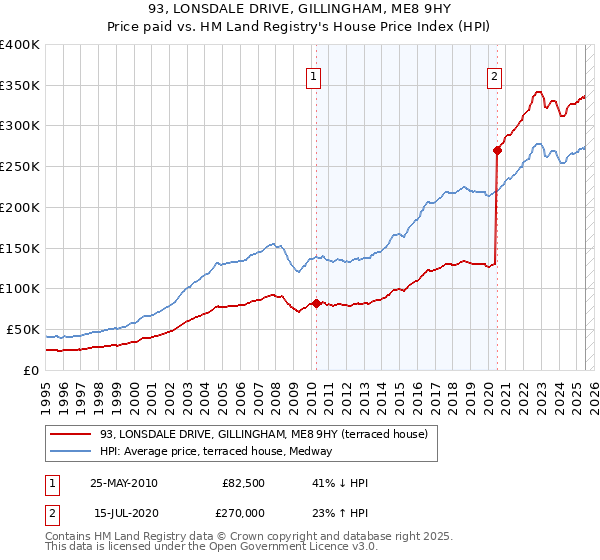 93, LONSDALE DRIVE, GILLINGHAM, ME8 9HY: Price paid vs HM Land Registry's House Price Index