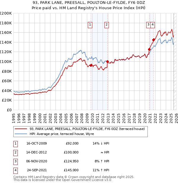 93, PARK LANE, PREESALL, POULTON-LE-FYLDE, FY6 0DZ: Price paid vs HM Land Registry's House Price Index