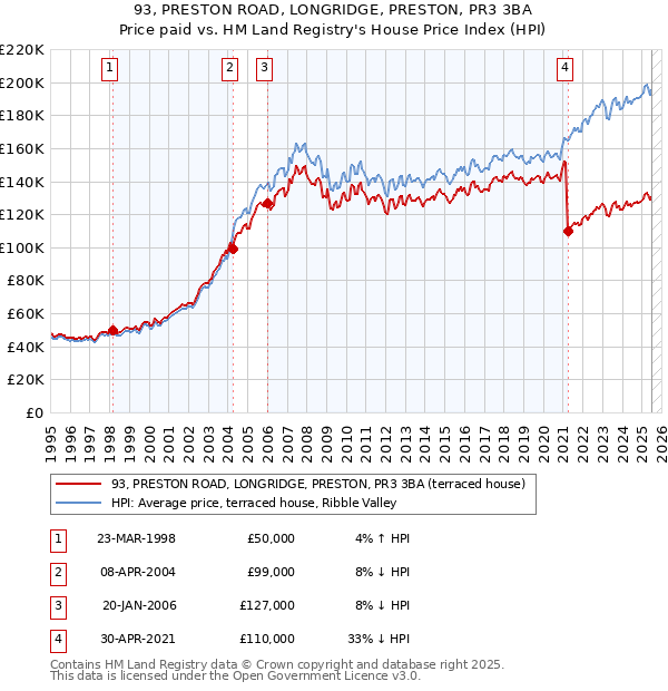 93, PRESTON ROAD, LONGRIDGE, PRESTON, PR3 3BA: Price paid vs HM Land Registry's House Price Index