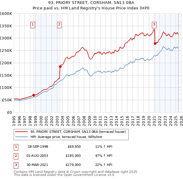 93, PRIORY STREET, CORSHAM, SN13 0BA: Price paid vs HM Land Registry's House Price Index
