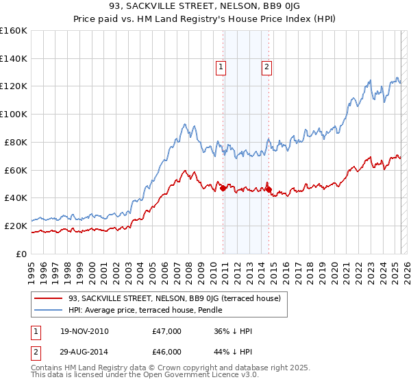 93, SACKVILLE STREET, NELSON, BB9 0JG: Price paid vs HM Land Registry's House Price Index