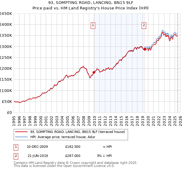 93, SOMPTING ROAD, LANCING, BN15 9LF: Price paid vs HM Land Registry's House Price Index