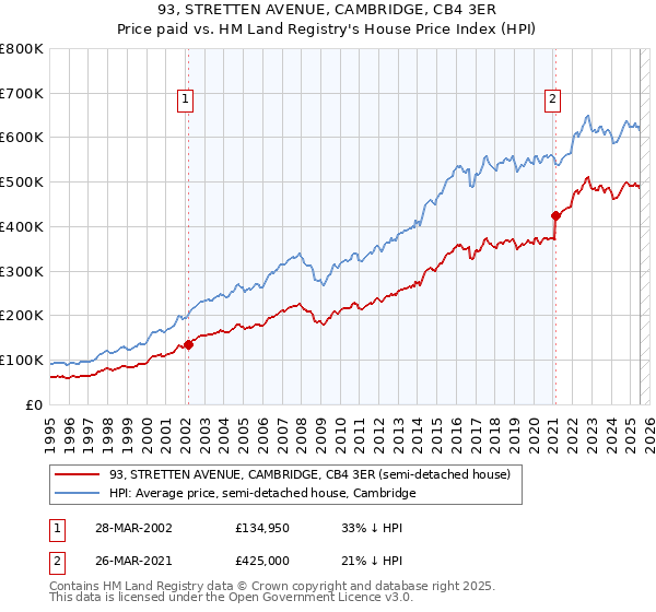 93, STRETTEN AVENUE, CAMBRIDGE, CB4 3ER: Price paid vs HM Land Registry's House Price Index