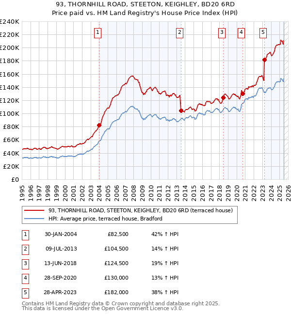 93, THORNHILL ROAD, STEETON, KEIGHLEY, BD20 6RD: Price paid vs HM Land Registry's House Price Index