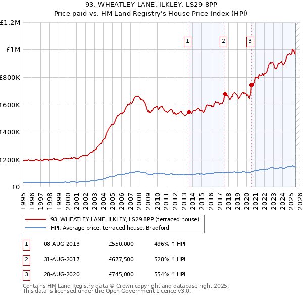 93, WHEATLEY LANE, ILKLEY, LS29 8PP: Price paid vs HM Land Registry's House Price Index