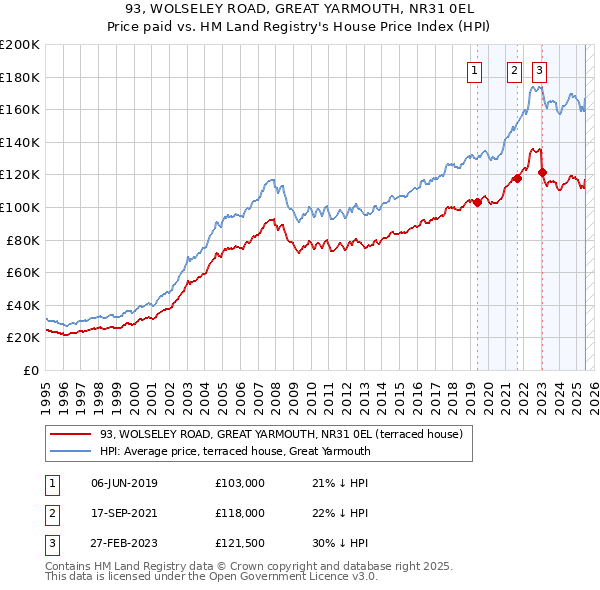 93, WOLSELEY ROAD, GREAT YARMOUTH, NR31 0EL: Price paid vs HM Land Registry's House Price Index