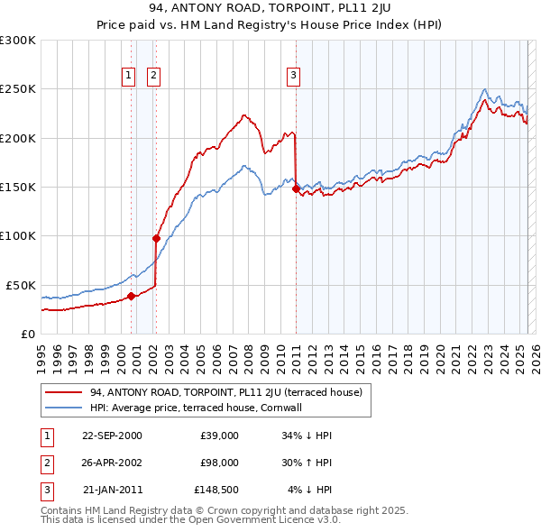 94, ANTONY ROAD, TORPOINT, PL11 2JU: Price paid vs HM Land Registry's House Price Index