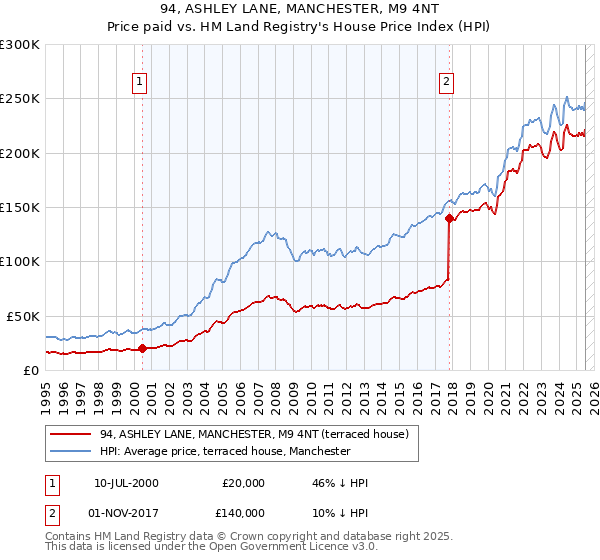 94, ASHLEY LANE, MANCHESTER, M9 4NT: Price paid vs HM Land Registry's House Price Index