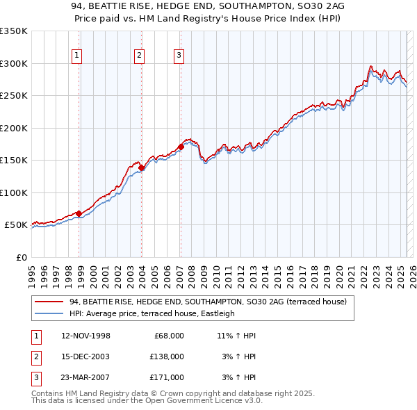 94, BEATTIE RISE, HEDGE END, SOUTHAMPTON, SO30 2AG: Price paid vs HM Land Registry's House Price Index