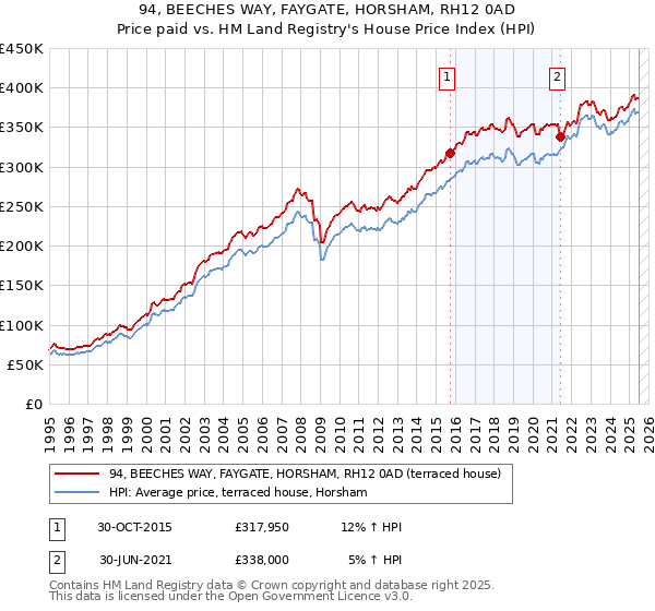 94, BEECHES WAY, FAYGATE, HORSHAM, RH12 0AD: Price paid vs HM Land Registry's House Price Index