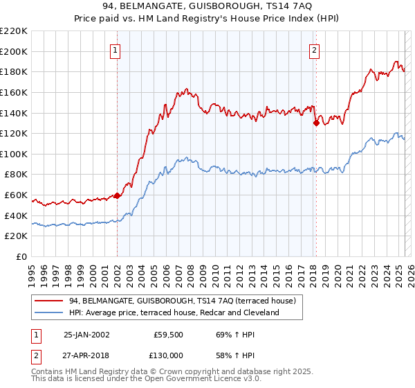 94, BELMANGATE, GUISBOROUGH, TS14 7AQ: Price paid vs HM Land Registry's House Price Index
