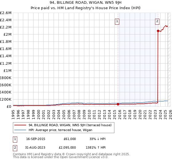 94, BILLINGE ROAD, WIGAN, WN5 9JH: Price paid vs HM Land Registry's House Price Index