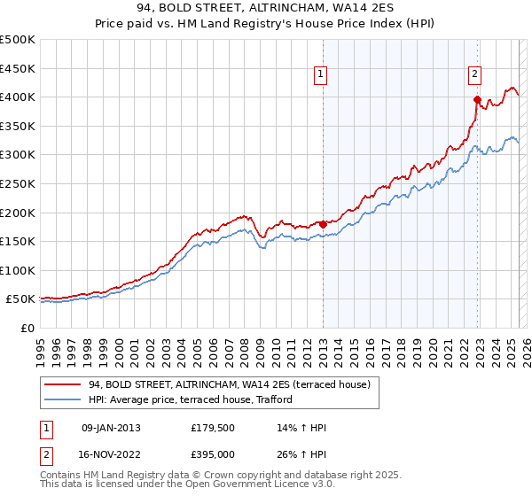 94, BOLD STREET, ALTRINCHAM, WA14 2ES: Price paid vs HM Land Registry's House Price Index