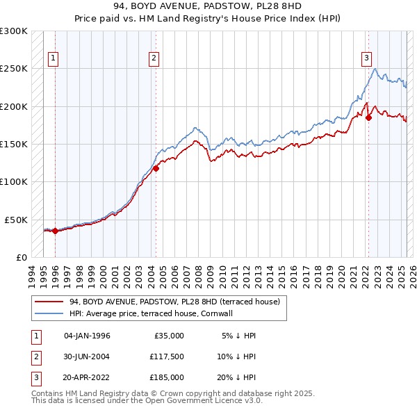 94, BOYD AVENUE, PADSTOW, PL28 8HD: Price paid vs HM Land Registry's House Price Index