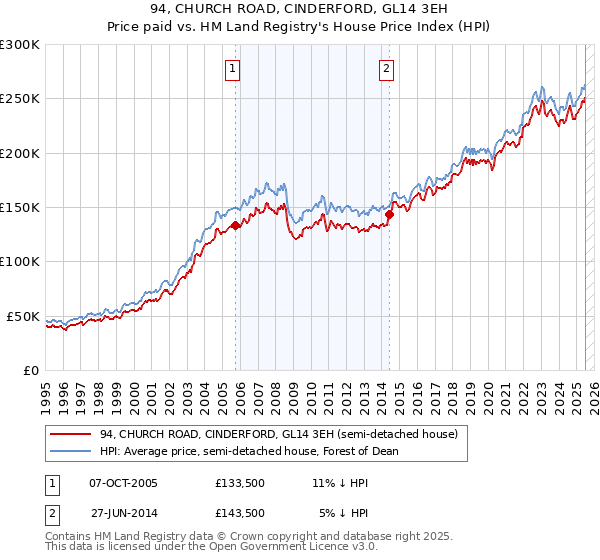 94, CHURCH ROAD, CINDERFORD, GL14 3EH: Price paid vs HM Land Registry's House Price Index