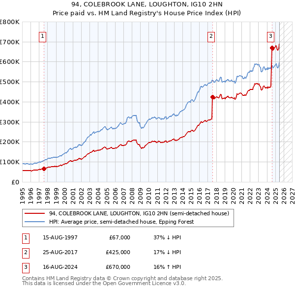 94, COLEBROOK LANE, LOUGHTON, IG10 2HN: Price paid vs HM Land Registry's House Price Index