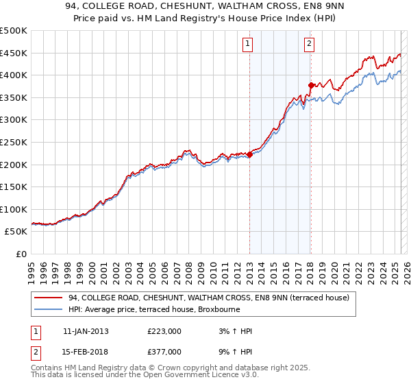 94, COLLEGE ROAD, CHESHUNT, WALTHAM CROSS, EN8 9NN: Price paid vs HM Land Registry's House Price Index