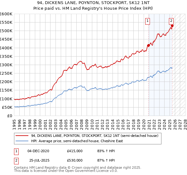 94, DICKENS LANE, POYNTON, STOCKPORT, SK12 1NT: Price paid vs HM Land Registry's House Price Index