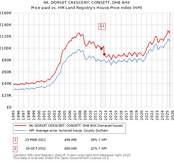 94, DORSET CRESCENT, CONSETT, DH8 8HX: Price paid vs HM Land Registry's House Price Index