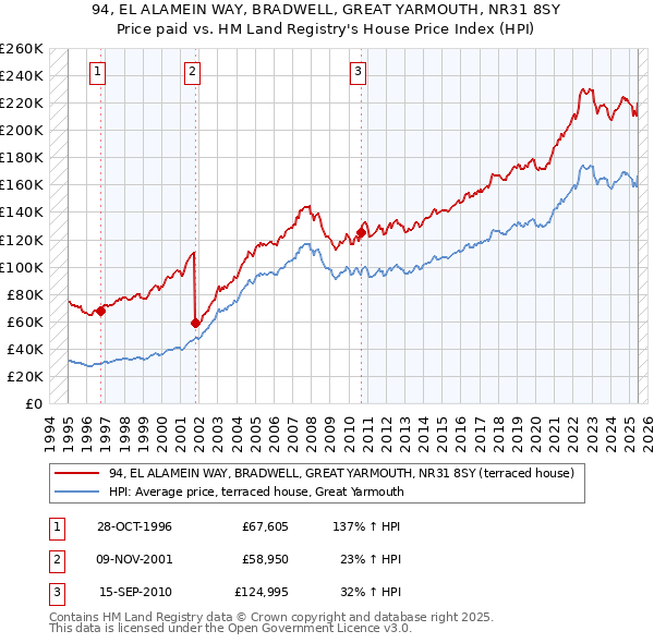 94, EL ALAMEIN WAY, BRADWELL, GREAT YARMOUTH, NR31 8SY: Price paid vs HM Land Registry's House Price Index