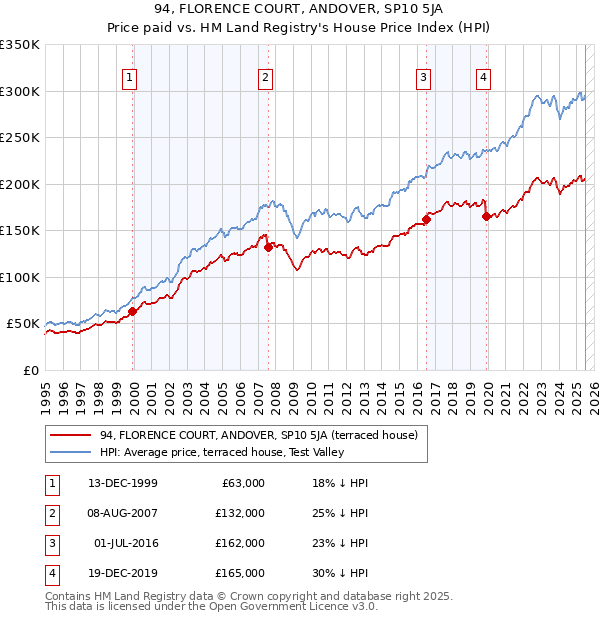 94, FLORENCE COURT, ANDOVER, SP10 5JA: Price paid vs HM Land Registry's House Price Index