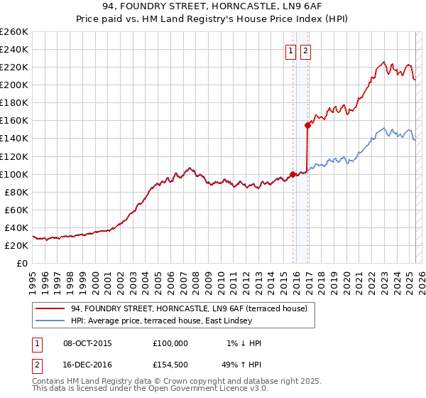 94, FOUNDRY STREET, HORNCASTLE, LN9 6AF: Price paid vs HM Land Registry's House Price Index