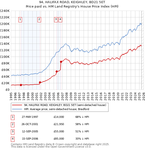 94, HALIFAX ROAD, KEIGHLEY, BD21 5ET: Price paid vs HM Land Registry's House Price Index
